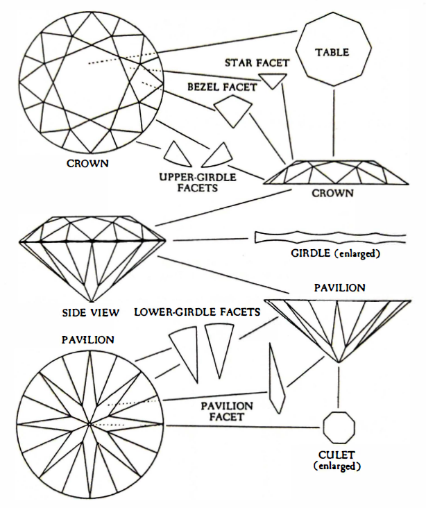 Figure 4 - Facet arrangement of a standard round brilliant cut. Diagram reprinted with pennission from the Gemological Institute of America.
