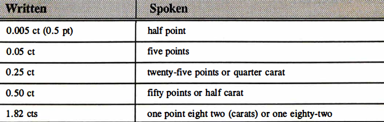 written and spoken forms of carat weight